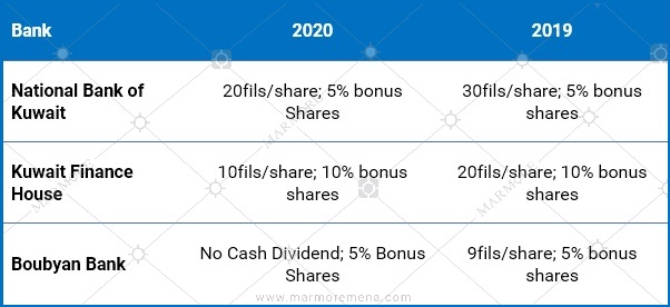 Dividend Distribution of Kuwait Banks