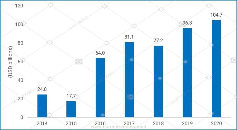 GCC borrowings topped USD 100billion in 2020 – A record high