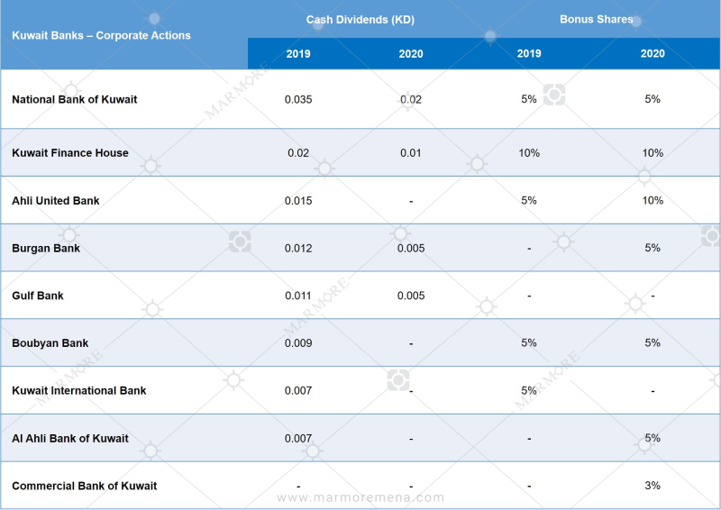 Dividends declared by Kuwaiti banks