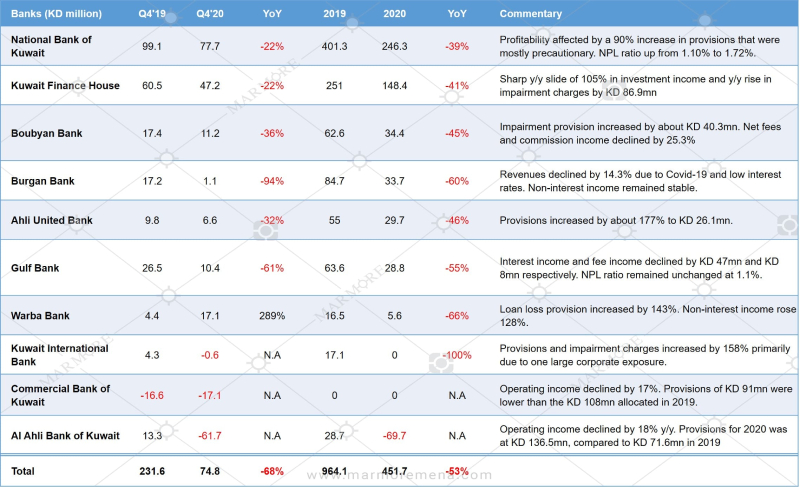 Earnings scorecard - Kuwaiti banks