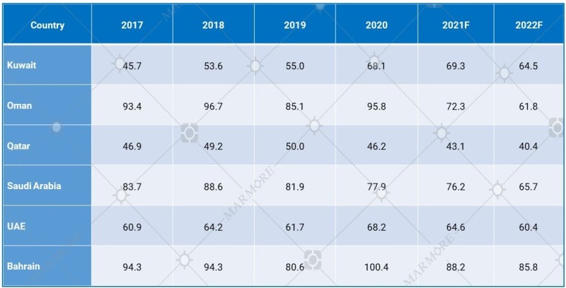 Fiscal Breakeven Oil price for various GCC countries