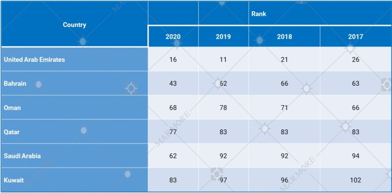 Ease of doing business - Overall rankings