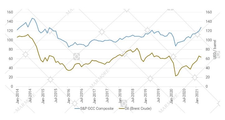 GCC Composite Index vs Brent Crude oil price
