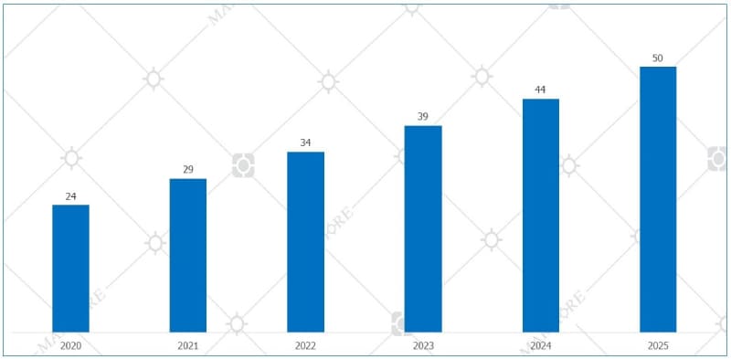 GCC e-commerce market size (in USD billions)