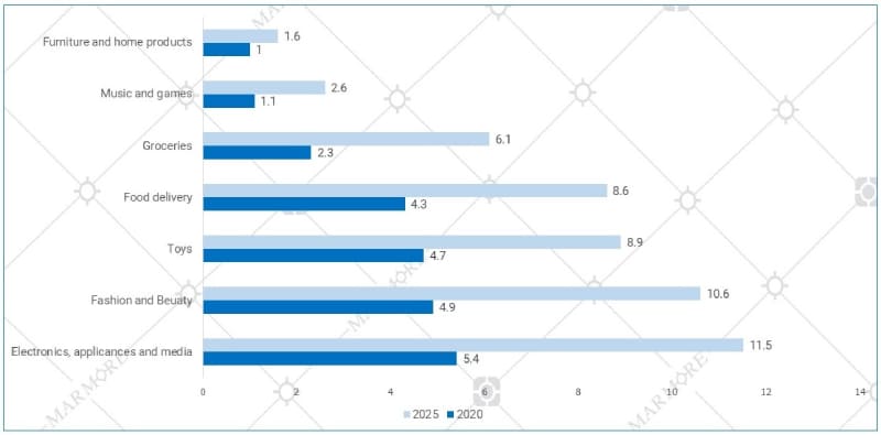 Market size of e-commerce sub-segments (In USD Billions)