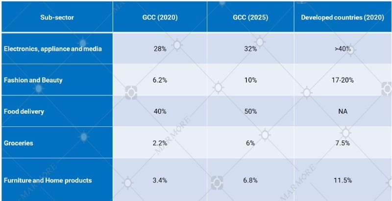 Estimated e-commerce penetration in GCC retail sub-segments