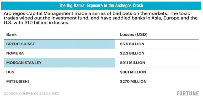 The Big Banks exposure to the Archegos crash