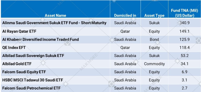 ETFs domiciled within GCC region