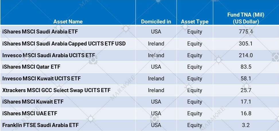 ETFs domiciled outside GCC region