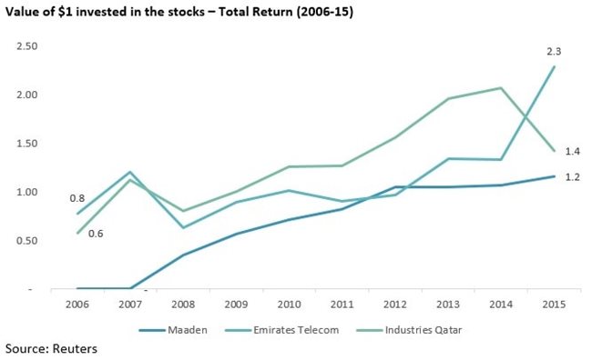 Value of $1 invested in the stocks – Total Return (2006-15)