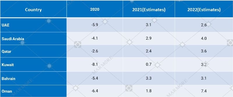 ETFs domiciled within GCC region