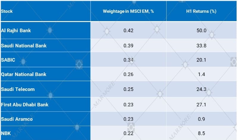 MSCI Emerging Markets Index – Top GCC stocks by weightage