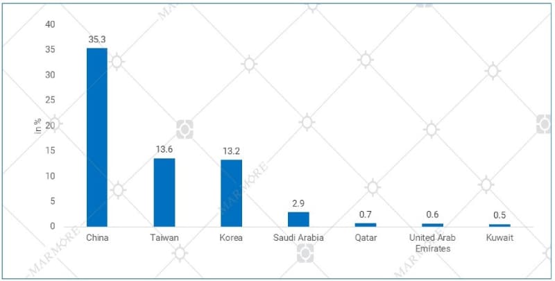 ETFs domiciled within GCC region