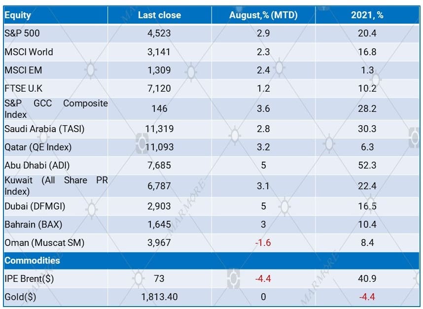 Global Market Trends – August 2021