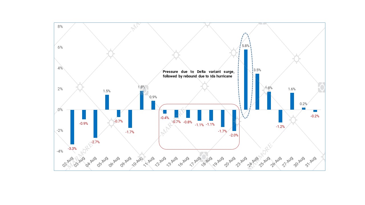 IPE Brent Daily Price Movement in August 2021