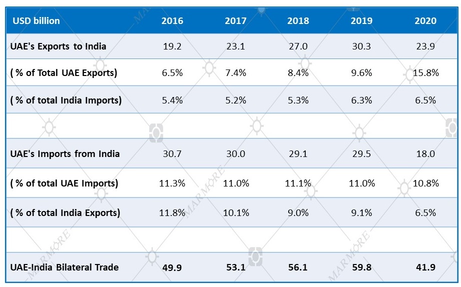 UAE-India Bilateral Trade