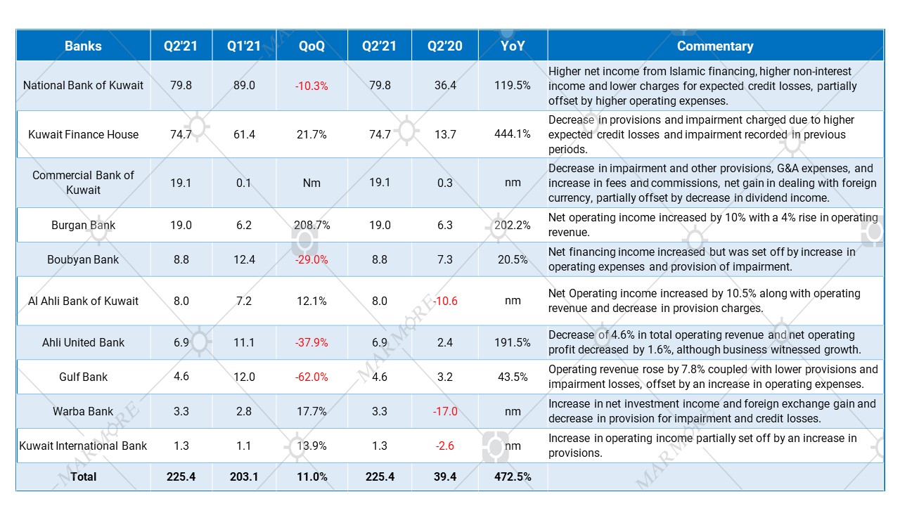 Kuwait Banks earnings scorecard - Net Income after Taxes