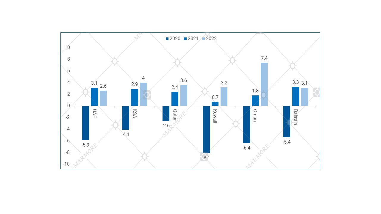 Real GDP Growth Forecasts 