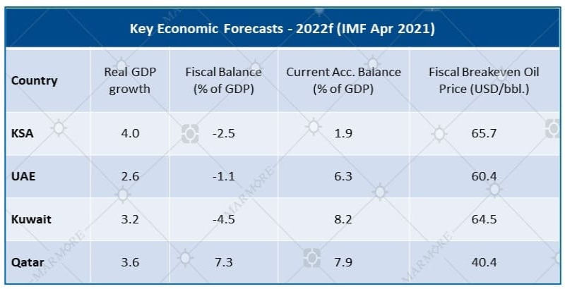 Key Economic Forecasts - 2022f