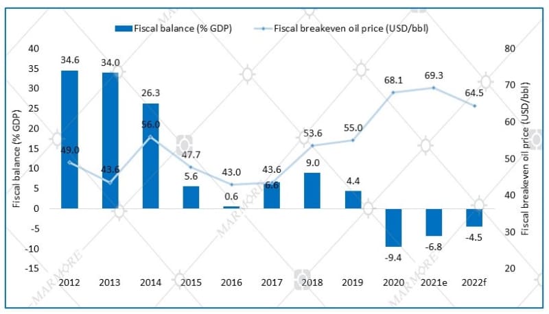 Kuwait Fiscal breakeven oil price has steadily increased over the years