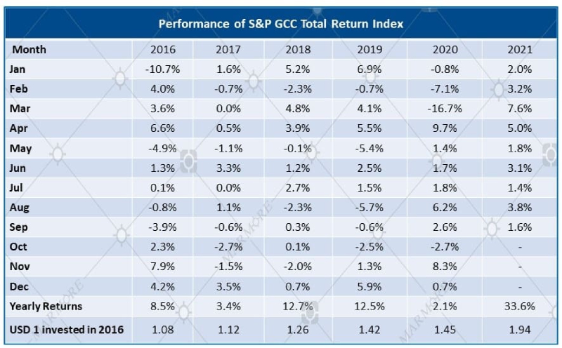 Performance of S&P GCC Total Return Index