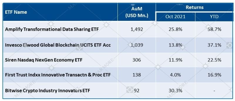 Block chain ETF Performance