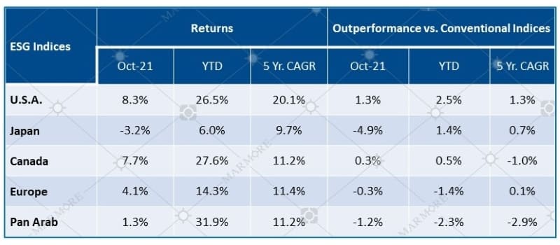 ESG Indices - Performance