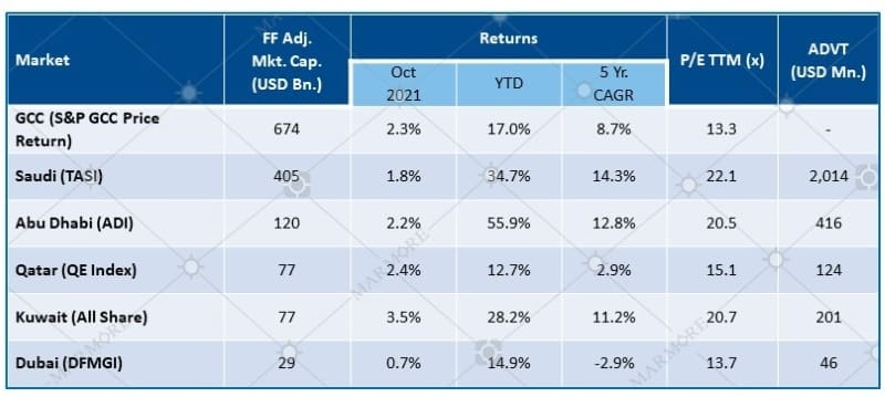 GCC Market Performance