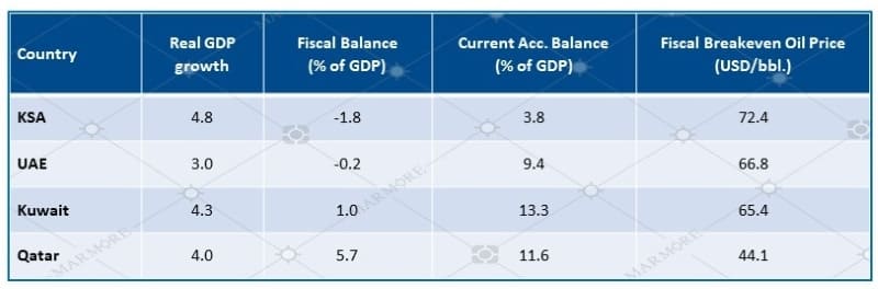 Key Economic Forecasts - 2022f