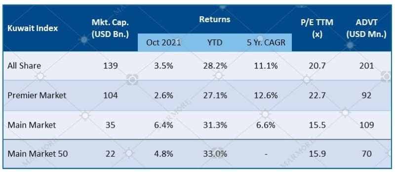 Kuwait Market Performance