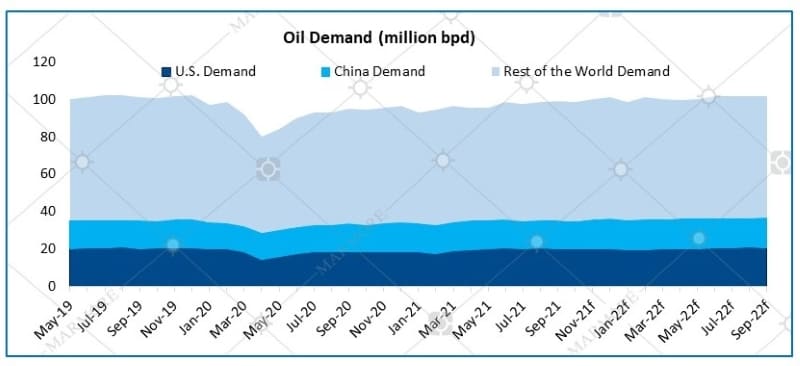 Oil Demand