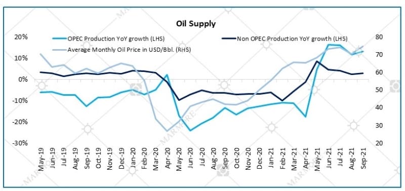 Oil Supply