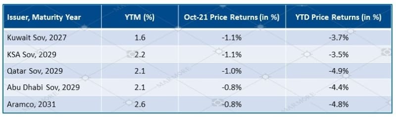 Performance of Key 10-Year Bonds