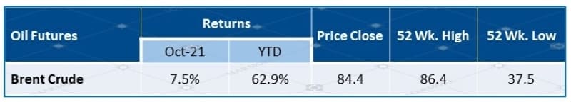 Performance of Oil