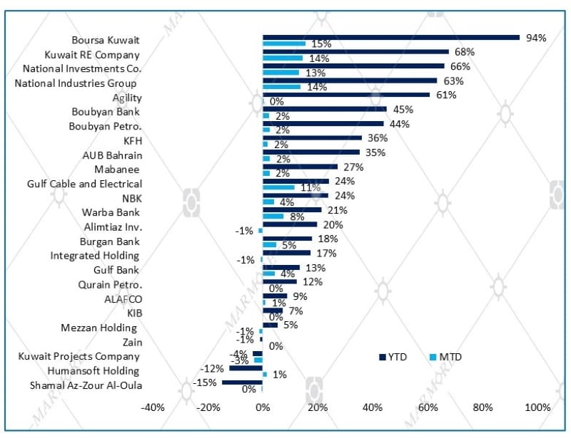 Premier Market Stocks Performance