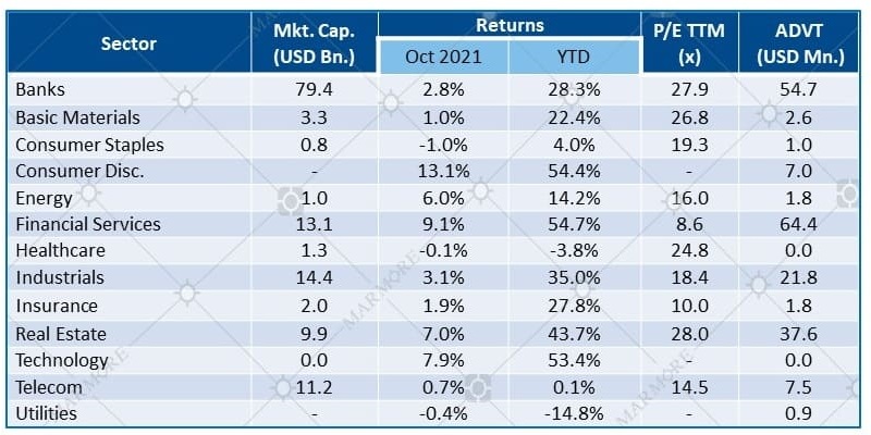 Sector-wise Performance