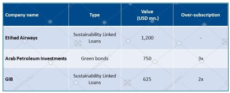 Significant GCC issuances in October