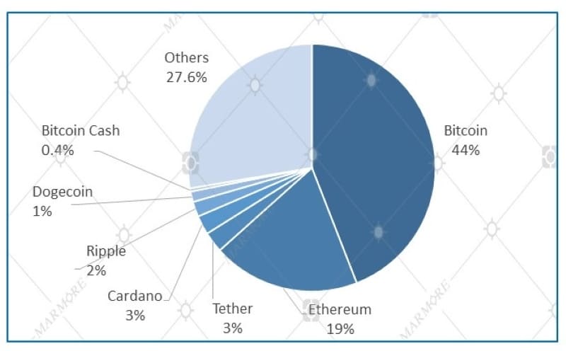 Total Market Capitalization Distribution