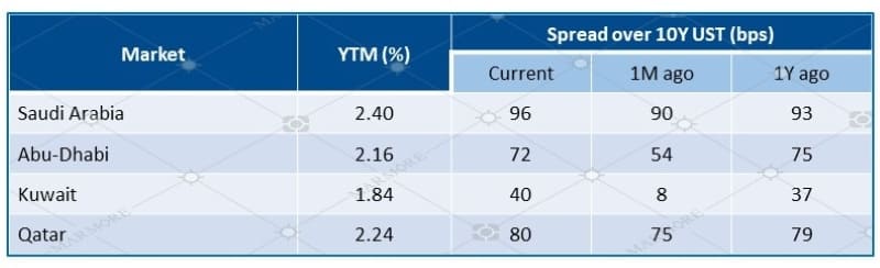 10Y Sovereign Yields