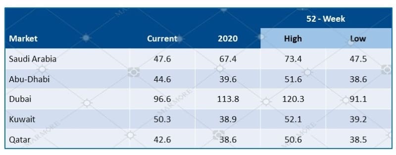 5Y CDS Spreads