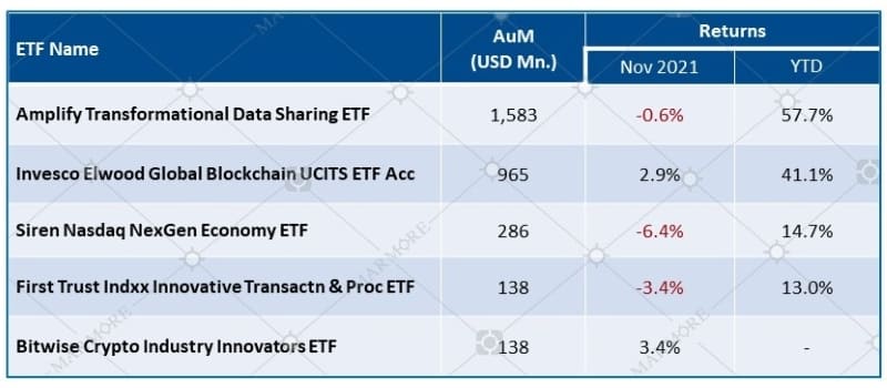 Block chain ETF Performance