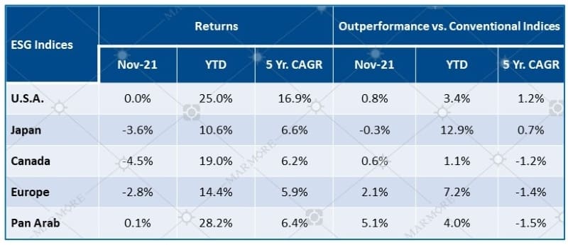 ESG Indices performance