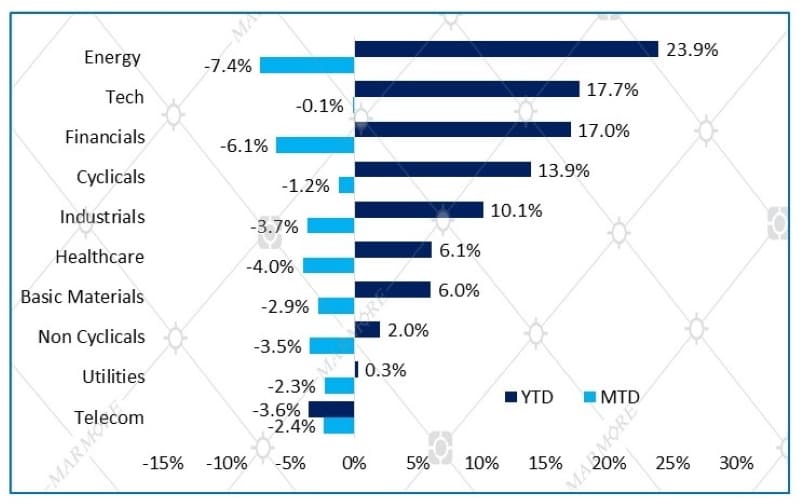 Sectoral Performance