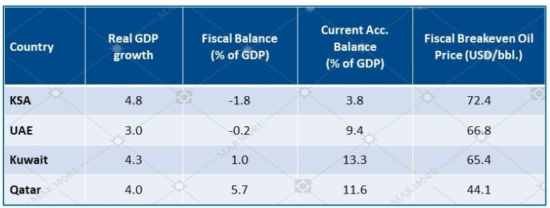 Key Economic Forecasts - 2022f 