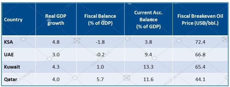 Key Economic Forecasts - 2022f 