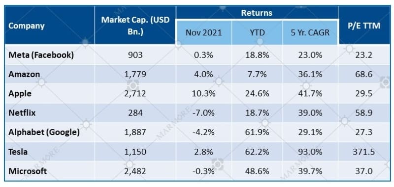 Major US Stocks Performance & Key Metrics