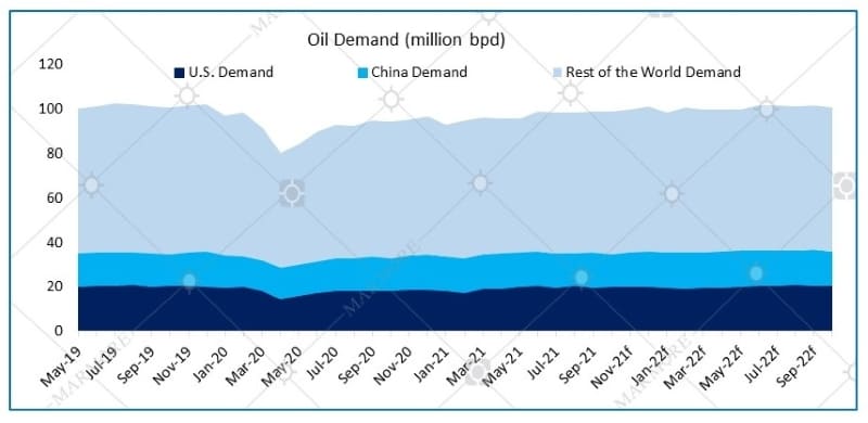 Oil Demand