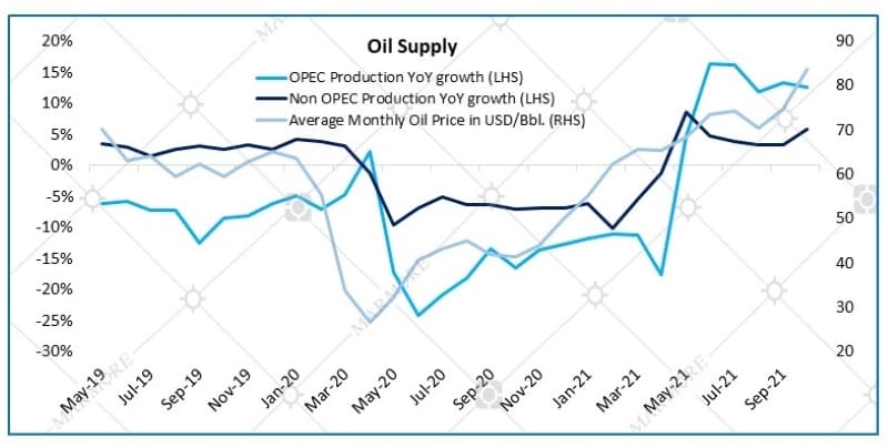Oil Supply