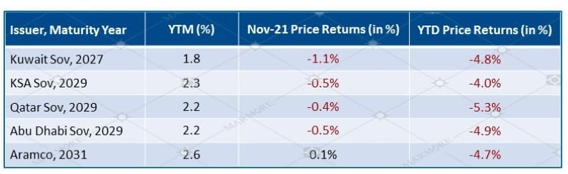 Performance of Key 10-Year Bonds