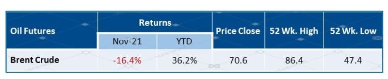 Performance of Oil